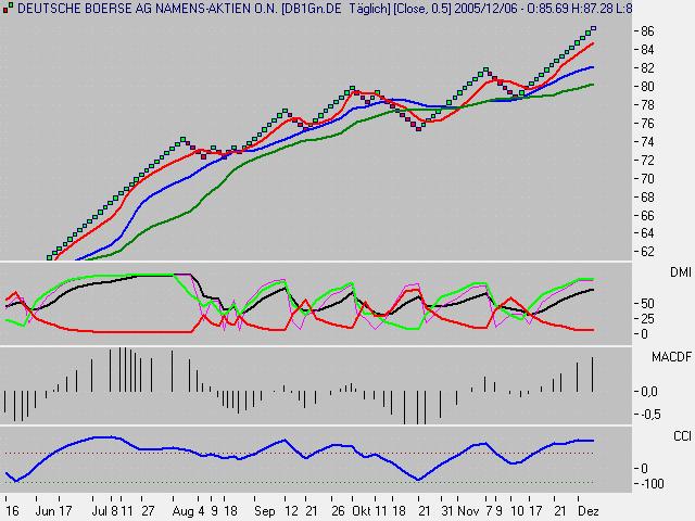 TTT-Einzelwerte + Deutsche Börse + 21560