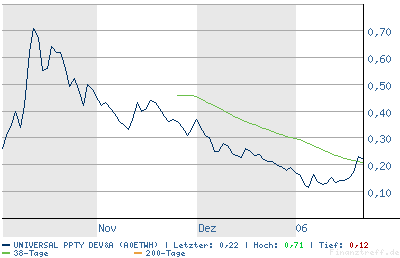 Eine Chance auf ein paar Prozente ? A0ETWH 27483