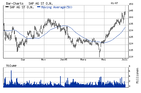 SAP vor Ausbruch!! 10585