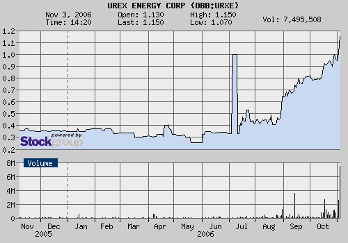 UREX ENERGY Uran Aktie 65347