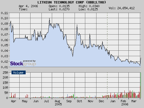 ** LITHIUM TECHNOLOGY CORP. Pflichtinvest ** 36147