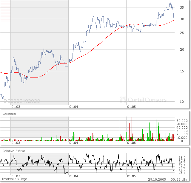 Masterflex Einstiegschance? 18501