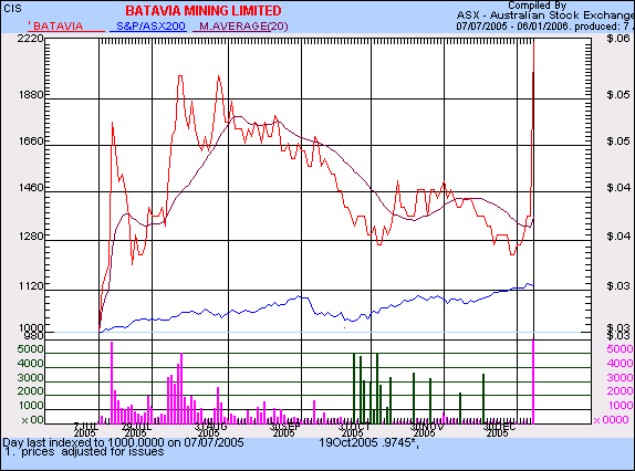 Batavia Mining WKN 813531 25222
