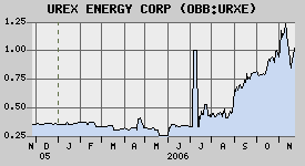 UREX ENERGY Uran Aktie 68138