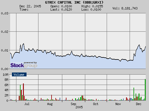  GTREX Capital verlässt den Subpennybereich! 23512