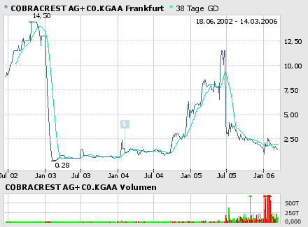 Cobracrest - Thema Übernahme 33038