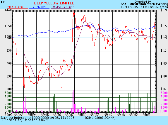 DEEP YELLOW = PALD. RES. 2 61416