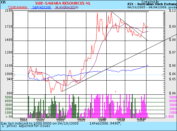 Sub-Sahara die Gelegenheit 35962