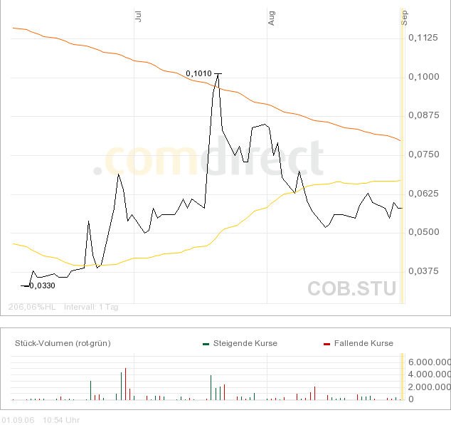 CBB 544400 - Wieder ein Mega Zock... 54905
