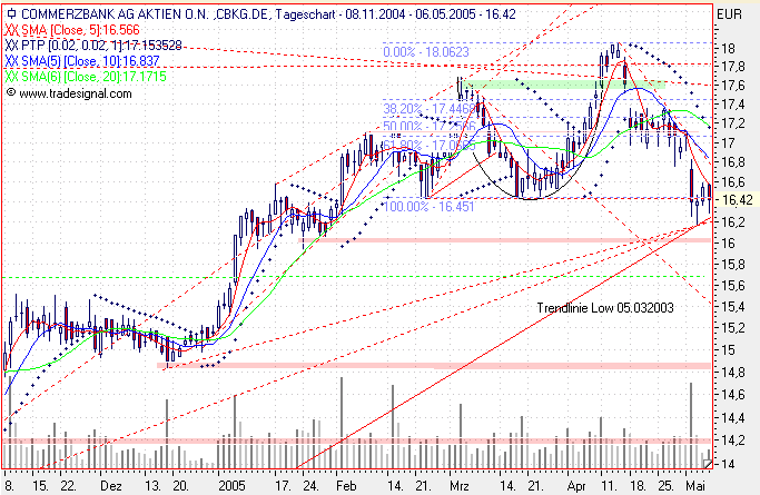 Einzelwerte zum TTT 8151