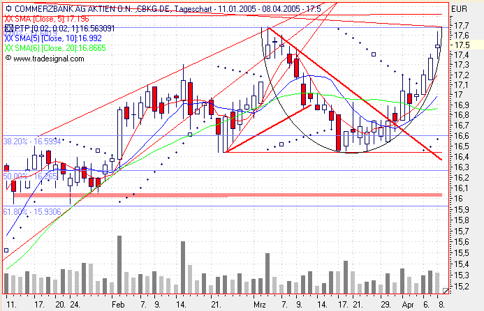 Einzelwerte zum TTT 6965
