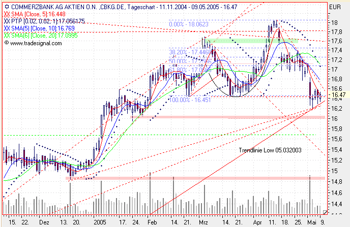 Einzelwerte zum TTT 8204