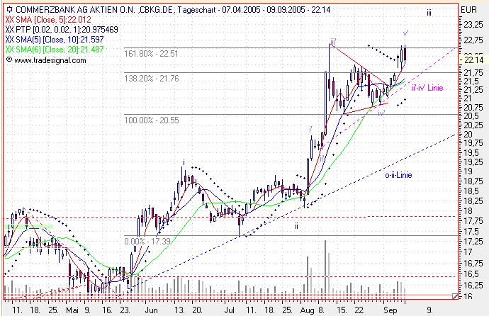 Einzelwerte zum TTT 15195