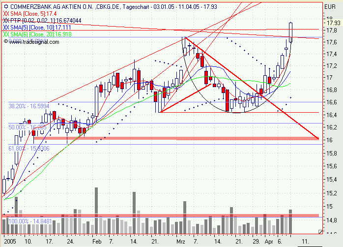 Einzelwerte zum TTT 6986