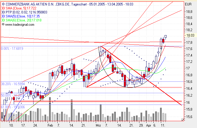 Einzelwerte zum TTT 7081