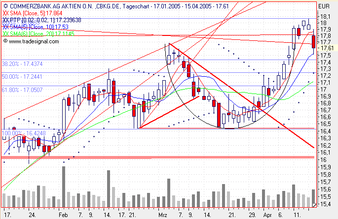 Einzelwerte zum TTT 7164