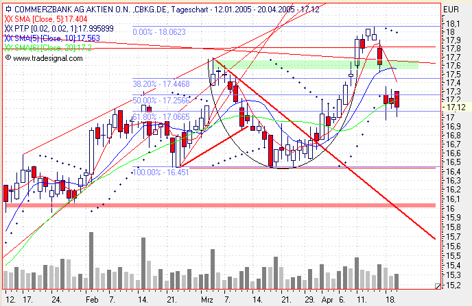 Einzelwerte zum TTT 7342