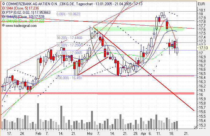 Einzelwerte zum TTT 7373