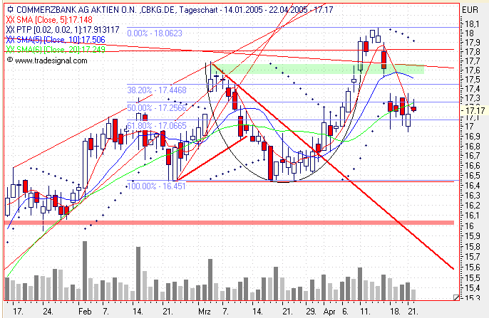 Einzelwerte zum TTT 7455