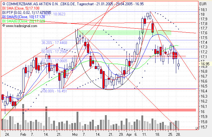 Einzelwerte zum TTT 7806