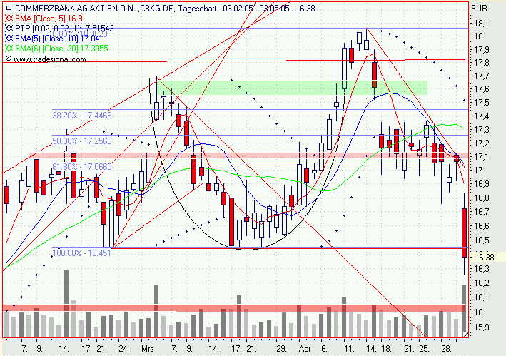 Einzelwerte zum TTT 7939