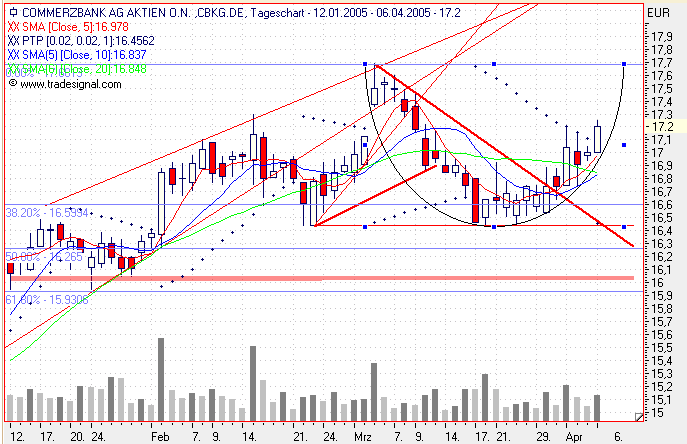 Einzelwerte zum TTT 6844