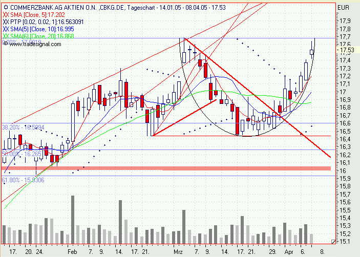 Einzelwerte zum TTT 6865