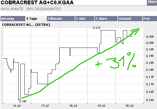 Cobracrest AG - Nun Reif für einen Zock? 47589