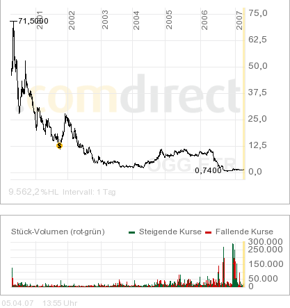 **CDV Software**-Wandelsanleihe-Turnaround? 91430