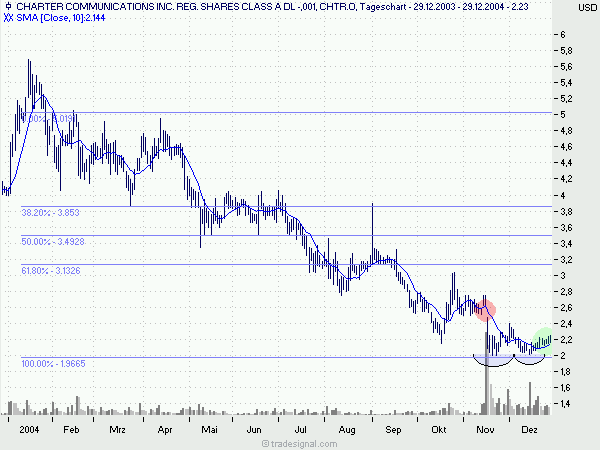 Meine Turnarounds für 2005 (#1) 3482