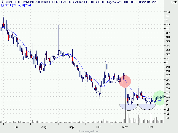 Meine Turnarounds für 2005 (#1) 3480