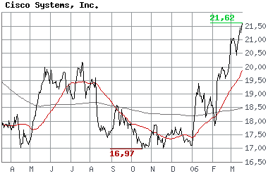 CISCO SYSTEMS - eindeutig unterbewertet? 33623