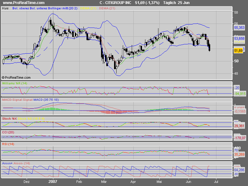 Citigroup short? 105530