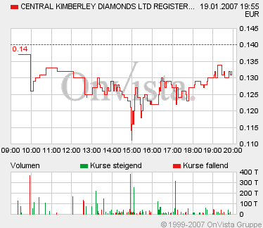 Central Kimberley Diamonds 78256