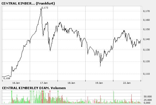 Central Kimberley Diamonds 78613