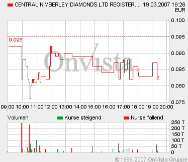 Central Kimberley Diamonds 88391