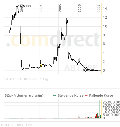 Cobracrest steigt gerade 88194