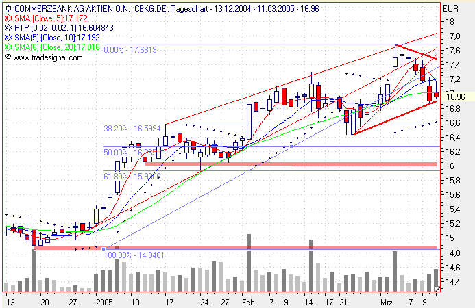 Einzelwerte zum TTT 5927