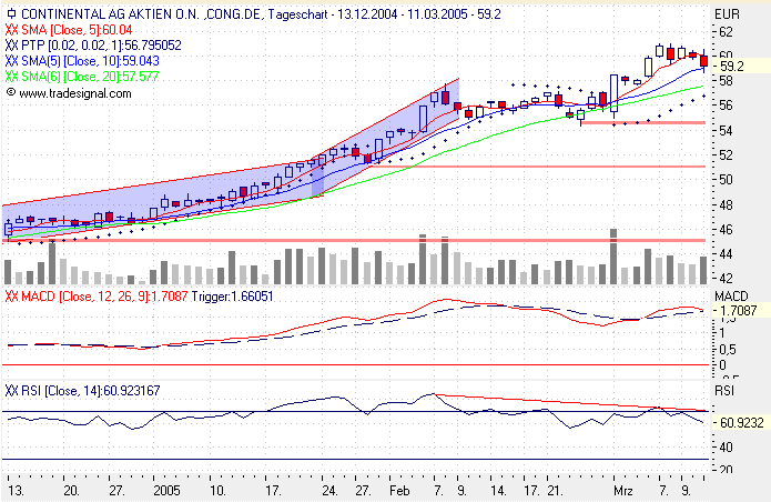 Einzelwerte zum TTT 5928