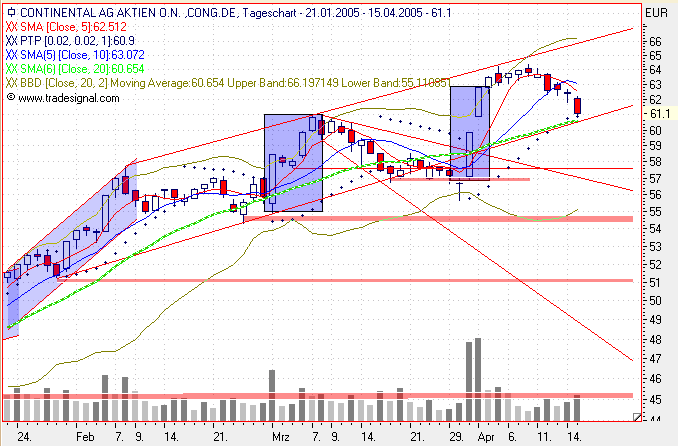 Einzelwerte zum TTT 7161