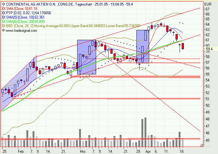 Einzelwerte zum TTT 7281