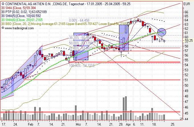 Einzelwerte zum TTT 7573