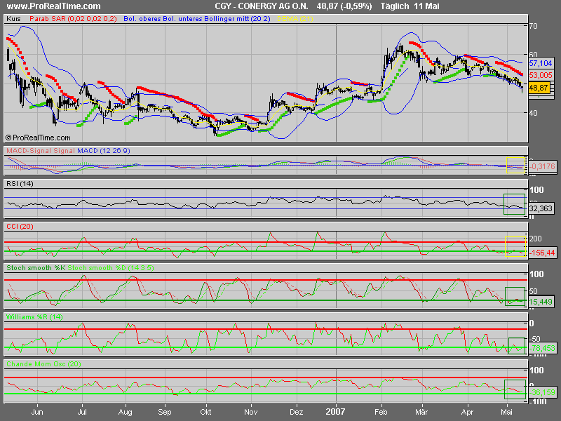 Conergy - nach Korrektur weiteres Potential 97696