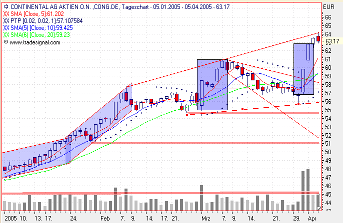 Einzelwerte zum TTT 6762