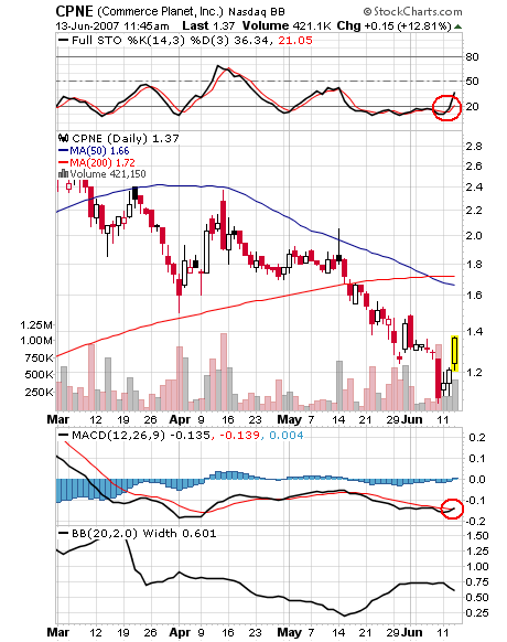Chartchancen - Commerceplanet Inc. 103170