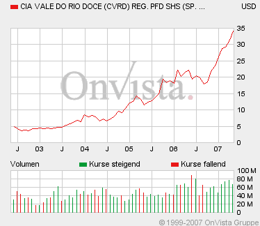 CVRD- Aktiensplit! 96256