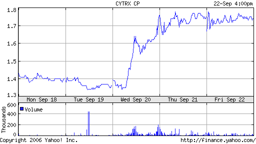Cytrx corp.WKN: 879214 - 15% sind möglich! 58307