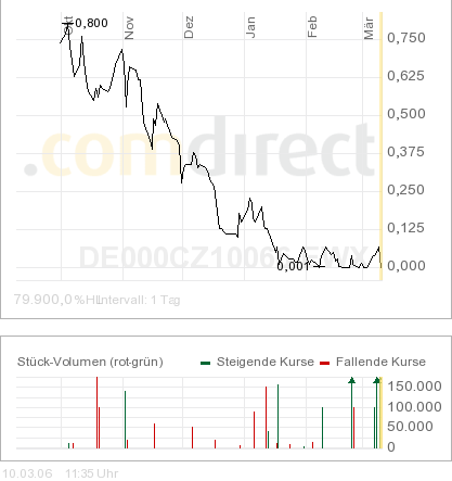 100 % Anstieg binnen 12 Monaten ab jetzt 32659