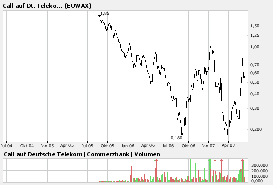 Comeback der Deutschen Telekom 104346