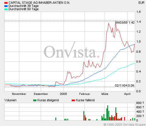 Capital Stage steigt und steigt .... 7035
